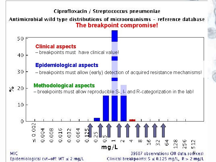 The breakpoint compromise! Clinical aspects – breakpoints must have clinical value! Epidemiological aspects –
