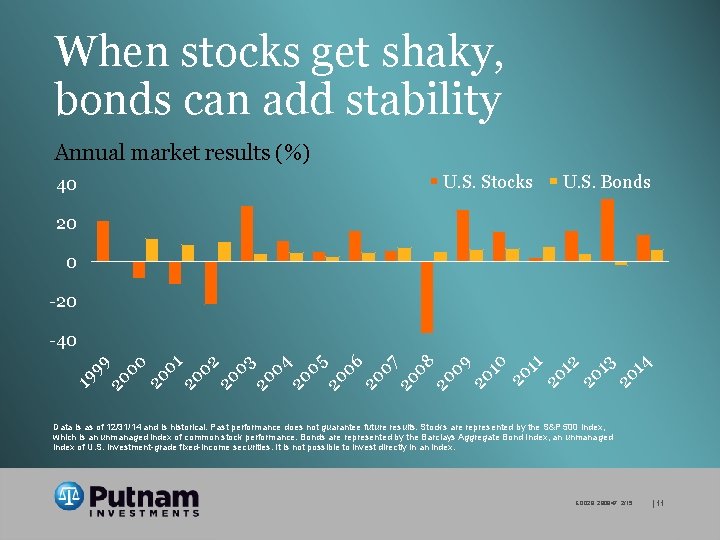 When stocks get shaky, bonds can add stability Annual market results (%) U. S.