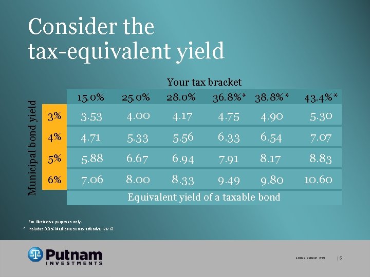 Municipal bond yield Consider the tax-equivalent yield Your tax bracket 28. 0% 36. 8%*