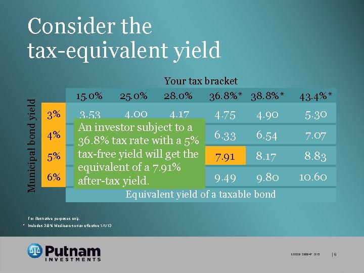 Municipal bond yield Consider the tax-equivalent yield 15. 0% 3% 4% 5% 6% 25.