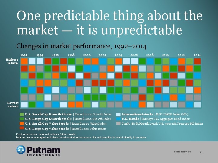 One predictable thing about the market — it is unpredictable Changes in market performance,
