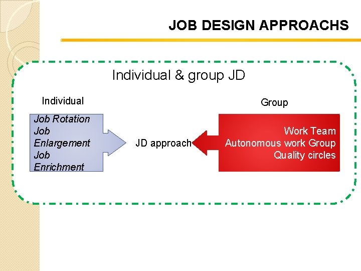 JOB DESIGN APPROACHS Individual & group JD Individual Job Rotation Job Enlargement Job Enrichment