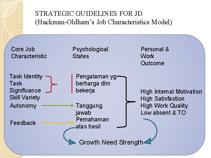 STRATEGIC GUIDELINES FOR JD (Hackman-Oldham’s Job Characteristics Model) Core Job Characteristic Task Identity Task