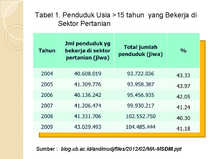 Tabel 1. Penduduk Usia >15 tahun yang Bekerja di Sektor Pertanian Sumber : blog.