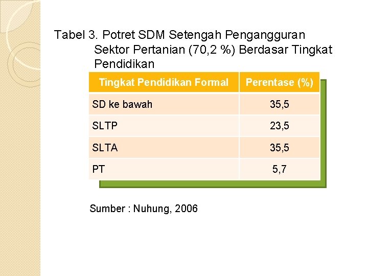 Tabel 3. Potret SDM Setengah Pengangguran Sektor Pertanian (70, 2 %) Berdasar Tingkat Pendidikan