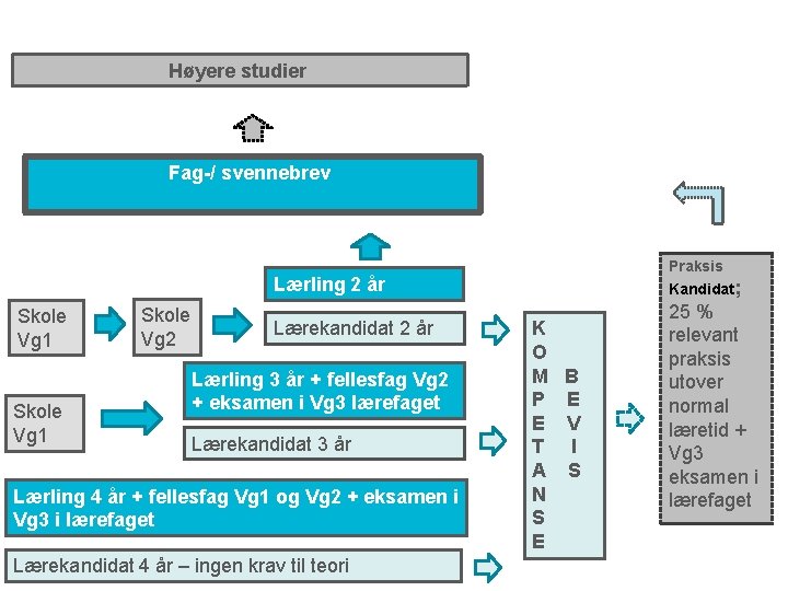 Høyere studier Fag-/ svennebrev Praksis Kandidat; Lærling 2 år Skole Vg 1 Skole Vg