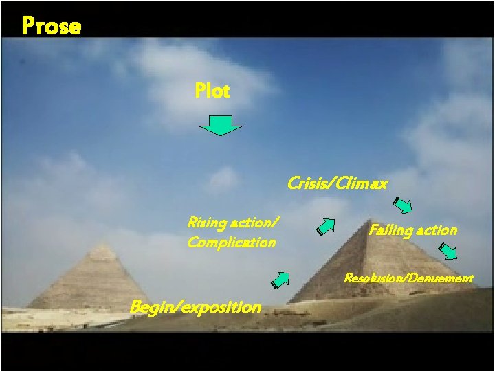 Prose Plot Crisis/Climax Rising action/ Complication Falling action Resolusion/Denuement Begin/exposition 