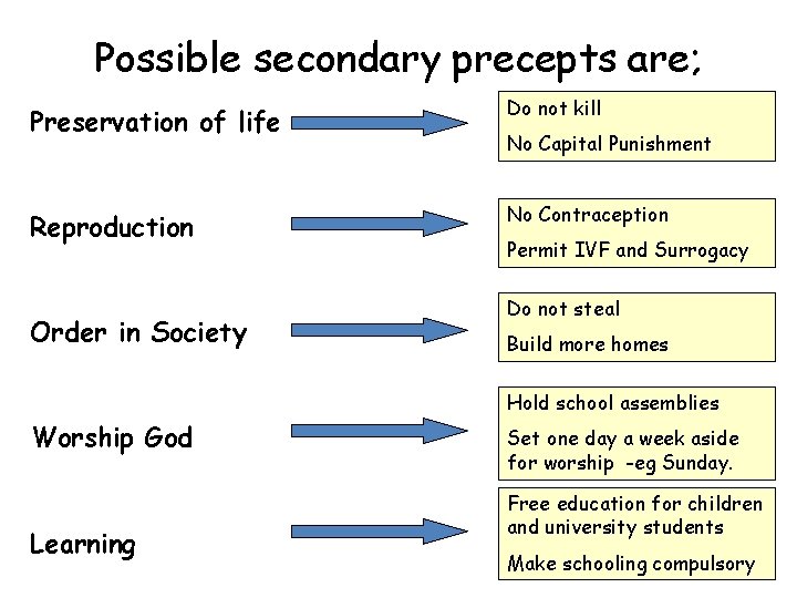 Possible secondary precepts are; Preservation of life Do not kill Reproduction No Contraception Order