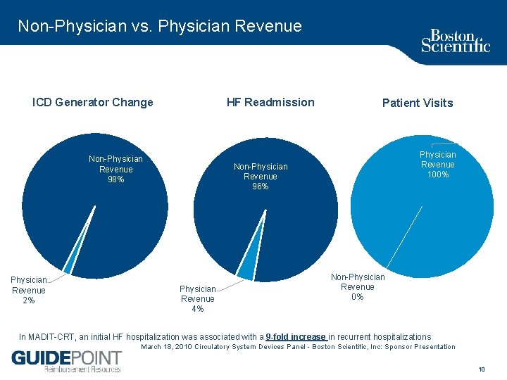 Non Physician vs. Physician Revenue ICD Generator Change HF Readmission Non Physician Revenue 98%