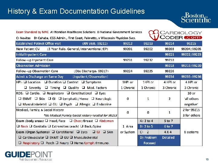 History & Exam Documentation Guidelines 13 