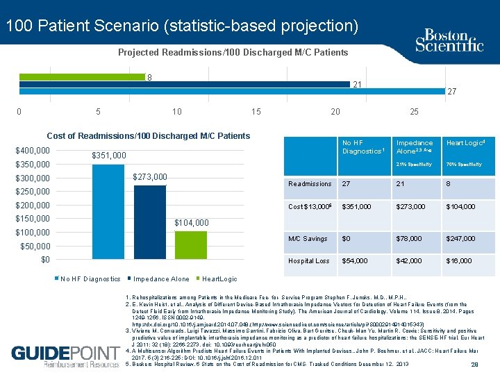 100 Patient Scenario (statistic based projection) Projected Readmissions/100 Discharged M/C Patients 8 0 5