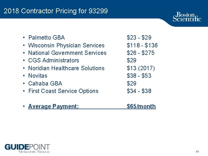 2018 Contractor Pricing for 93299 • • Palmetto GBA Wisconsin Physician Services National Government