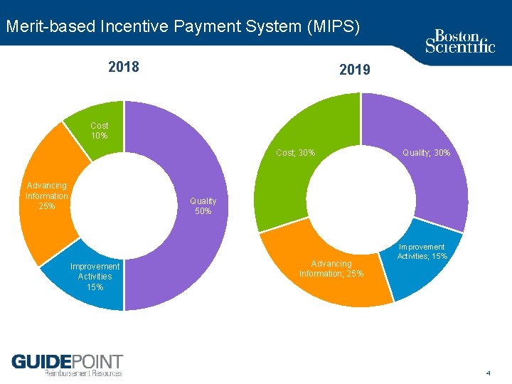 Merit based Incentive Payment System (MIPS) 2018 2019 Cost 10% Cost; 30% Advancing Information