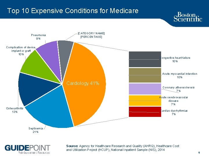 Top 10 Expensive Conditions for Medicare Pneumonia 9% [CATEGORY NAME] [PERCENTAGE] Complication of device,