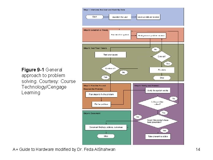 Figure 9 -1 General approach to problem solving. Courtesy: Course Technology/Cengage Learning A+ Guide