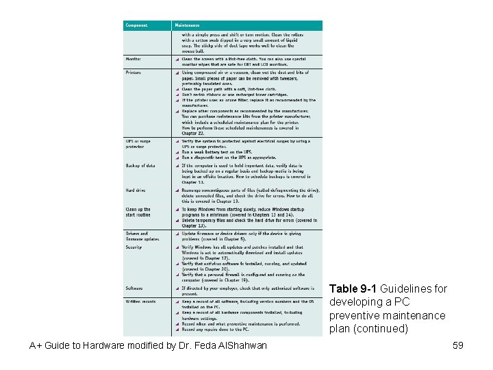 Table 9 -1 Guidelines for developing a PC preventive maintenance plan (continued) A+ Guide