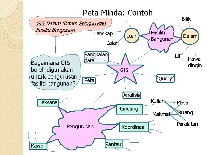 Peta Minda: Contoh GIS Dalam Sistem Pengurusan Fasiliti Bangunan Lanskap Luar Jalan Bagaimana GIS