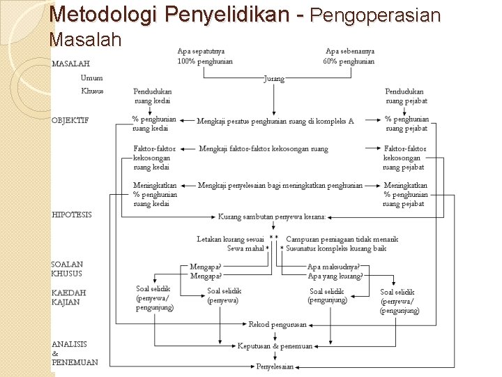 Metodologi Penyelidikan - Pengoperasian Masalah 