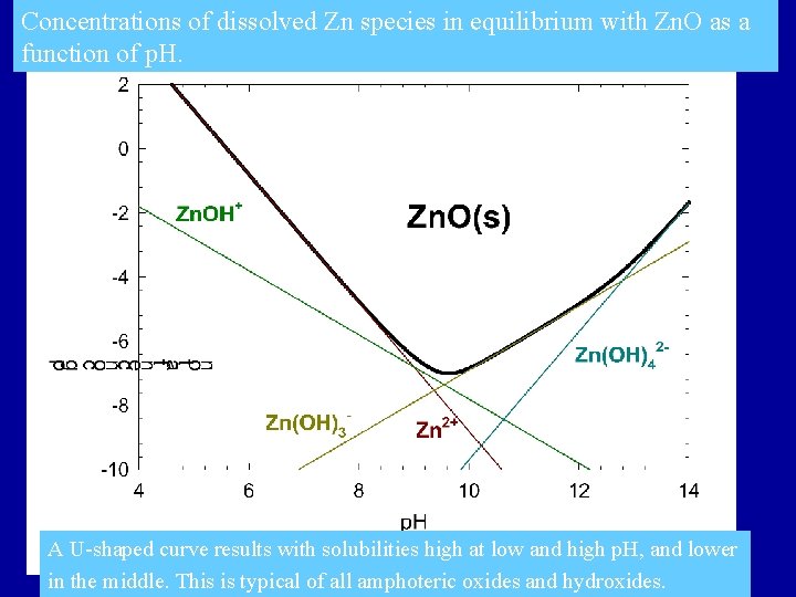 Concentrations of dissolved Zn species in equilibrium with Zn. O as a function of