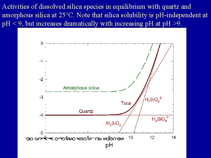 Activities of dissolved silica species in equilibrium with quartz and amorphous silica at 25°C.