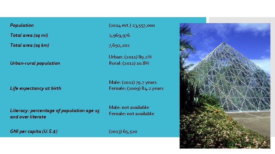 Population (2014 est. ) 23, 557, 000 Total area (sq mi) 2, 969, 976