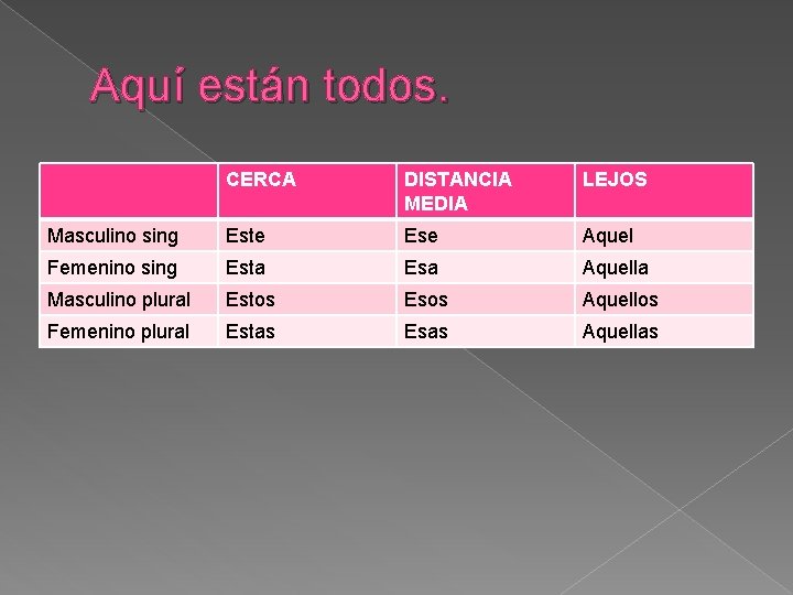 Aquí están todos. CERCA DISTANCIA MEDIA LEJOS Masculino sing Este Ese Aquel Femenino sing