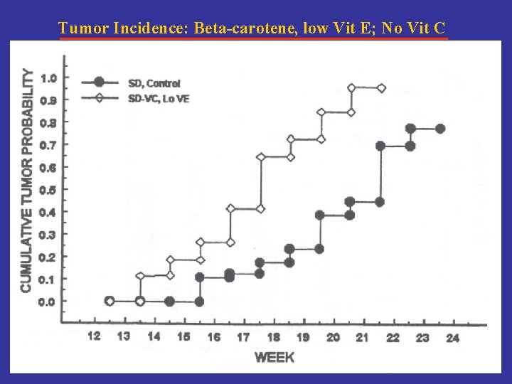 Tumor Incidence: Beta-carotene, low Vit E; No Vit C 
