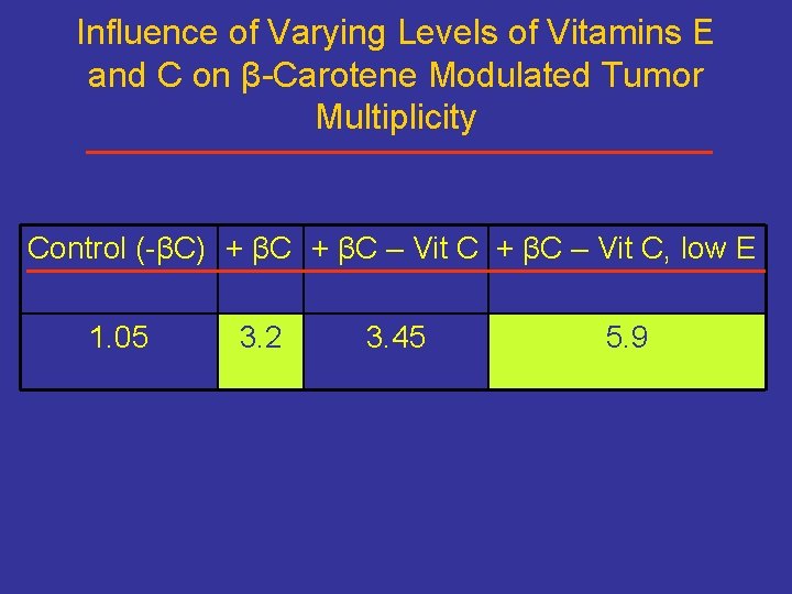 Influence of Varying Levels of Vitamins E and C on β-Carotene Modulated Tumor Multiplicity