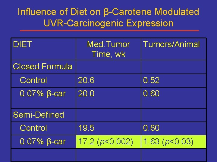 Influence of Diet on β-Carotene Modulated UVR-Carcinogenic Expression DIET Med. Tumor Time, wk Tumors/Animal