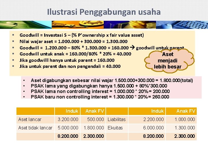 Ilustrasi Penggabungan usaha § § § Goodwill = Investasi S – (% P’ownership x