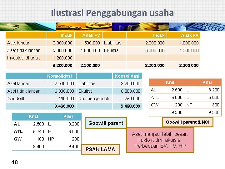 Ilustrasi Penggabungan usaha Induk Aset lancar 2. 000 Aset tidak lancar 5. 000 Investasi