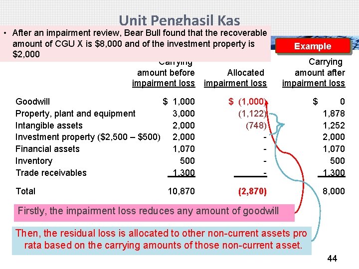 Unit Penghasil Kas • After an impairment review, Bear Bull found that the recoverable