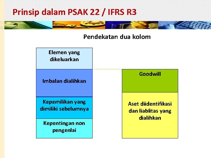 Prinsip dalam PSAK 22 / IFRS R 3 Pendekatan dua kolom Elemen yang dikeluarkan