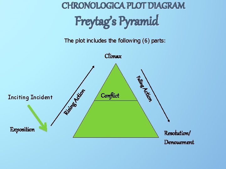 CHRONOLOGICA PLOT DIAGRAM Freytag’s Pyramid The plot includes the following (6) parts: Climax g.