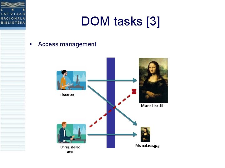 DOM tasks [3] • Access management Librarian Mona. Lisa. tif Unregistered user Mona. Lisa.
