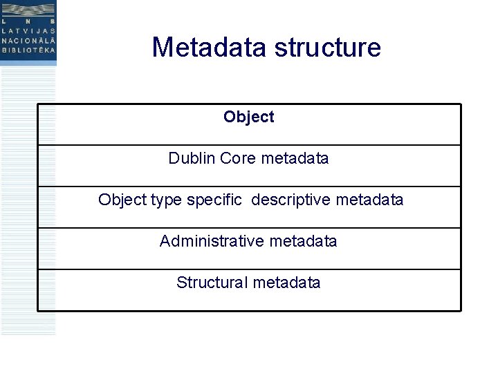 Metadata structure Object Dublin Core metadata Object type specific descriptive metadata Administrative metadata Structural