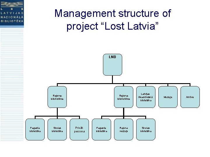 Management structure of project “Lost Latvia” LNB Rajona bibliotēka Pagasta bibliotēka Skolas bibliotēka Privātpersona