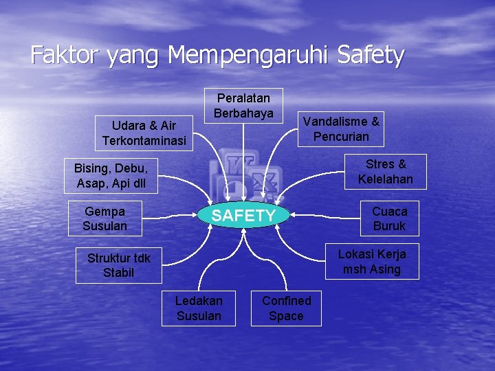 Faktor yang Mempengaruhi Safety Udara & Air Terkontaminasi Peralatan Berbahaya Vandalisme & Pencurian Stres