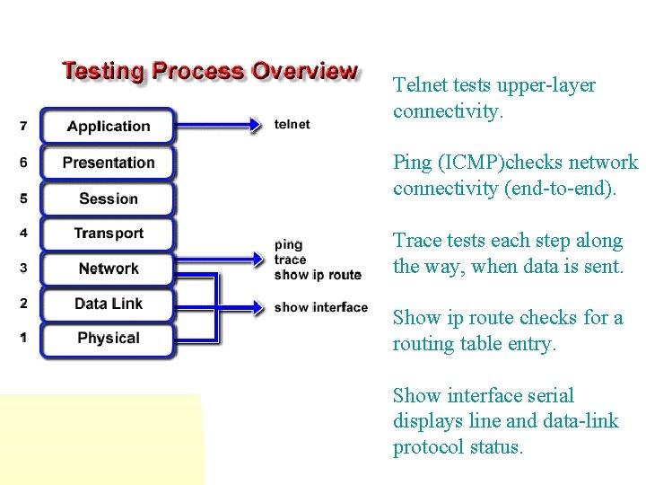 Telnet tests upper-layer connectivity. Ping (ICMP)checks network connectivity (end-to-end). Trace tests each step along