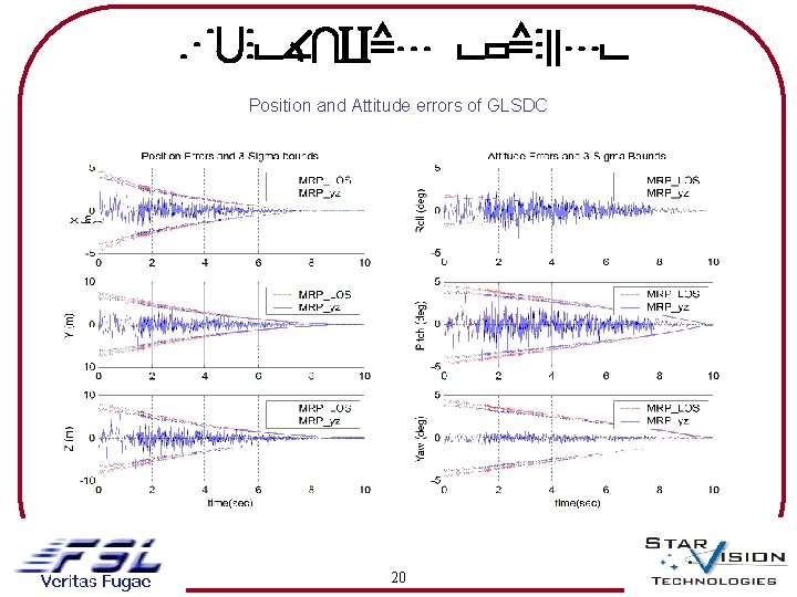 NUMERICAL EXAMPLE Position and Attitude errors of GLSDC 20 