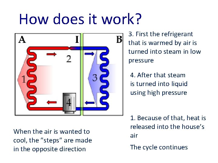 How does it work? 3. First the refrigerant that is warmed by air is