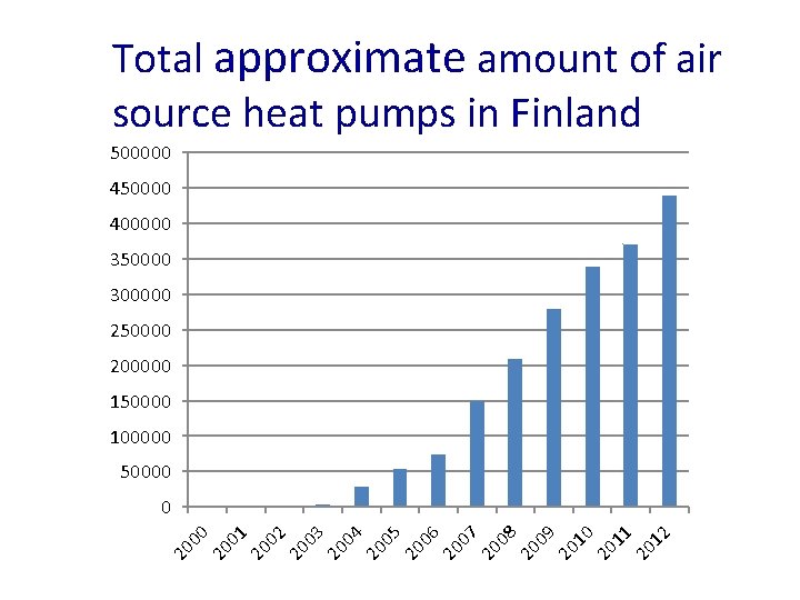 Total approximate amount of air source heat pumps in Finland 500000 450000 400000 350000