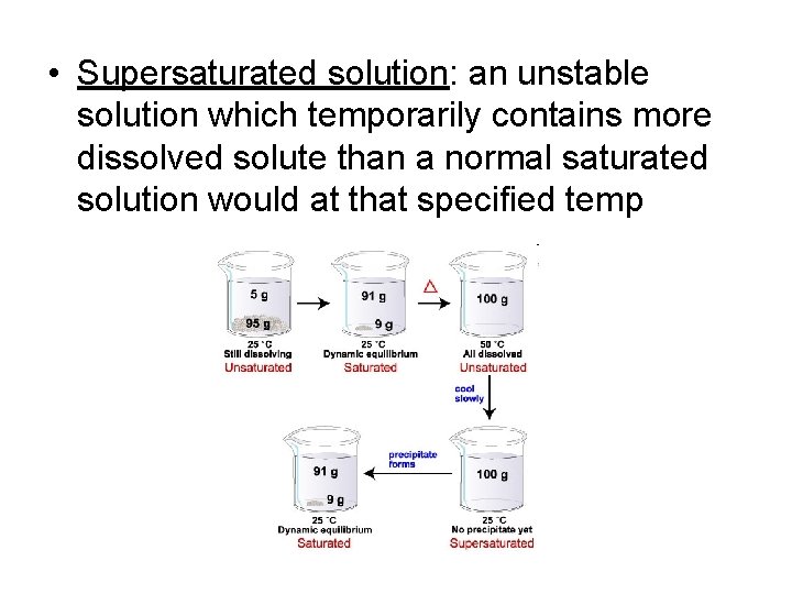  • Supersaturated solution: an unstable solution which temporarily contains more dissolved solute than
