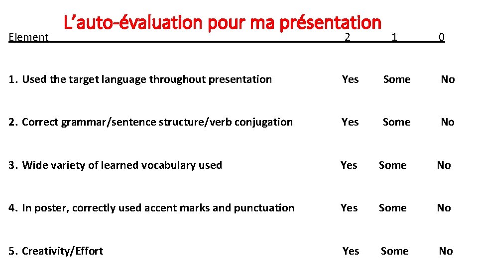 Element L’auto-évaluation pour ma présentation 2 1 0 1. Used the target language throughout