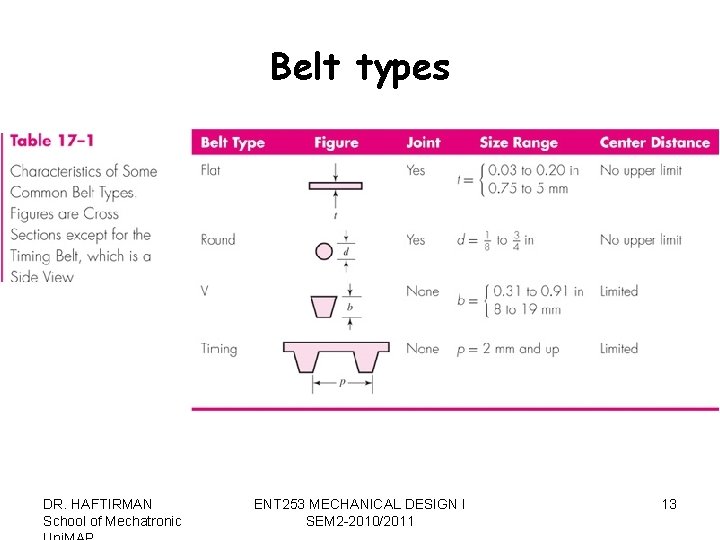 Belt types DR. HAFTIRMAN School of Mechatronic ENT 253 MECHANICAL DESIGN I SEM 2