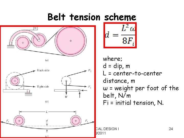 Belt tension scheme where; d = dip, m L = center-to-center distance, m ω