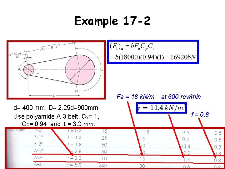 Example 17 -2 Fa = 18 k. N/m d= 400 mm, D= 2. 25
