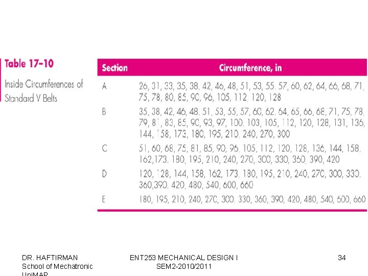 DR. HAFTIRMAN School of Mechatronic ENT 253 MECHANICAL DESIGN I SEM 2 -2010/2011 34
