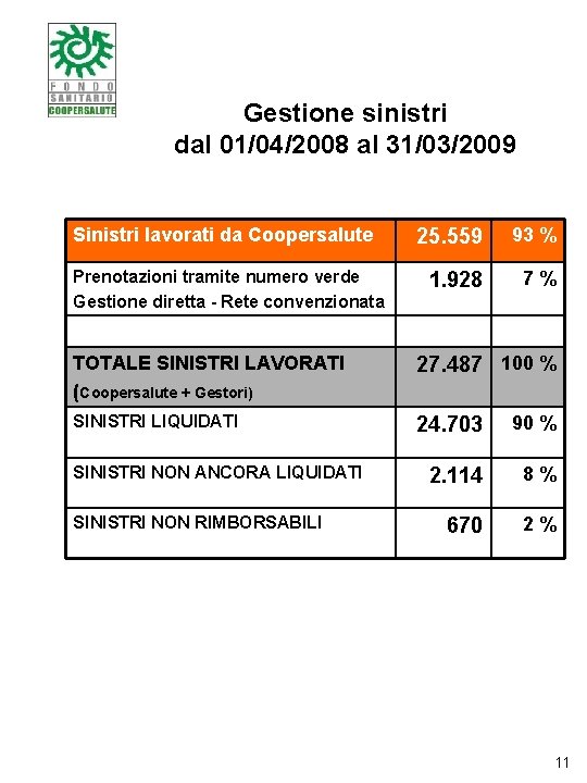 Gestione sinistri dal 01/04/2008 al 31/03/2009 Sinistri lavorati da Coopersalute Prenotazioni tramite numero verde