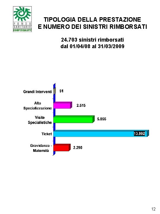 TIPOLOGIA DELLA PRESTAZIONE E NUMERO DEI SINISTRI RIMBORSATI 24. 703 sinistri rimborsati dal 01/04/08